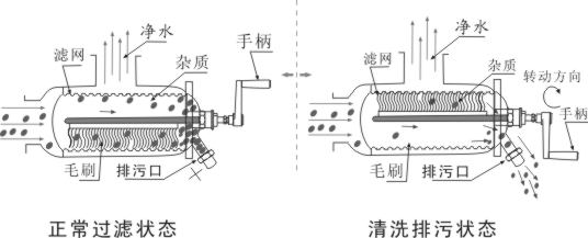 怎么選擇過自清洗濾器設(shè)備的沖洗方式
